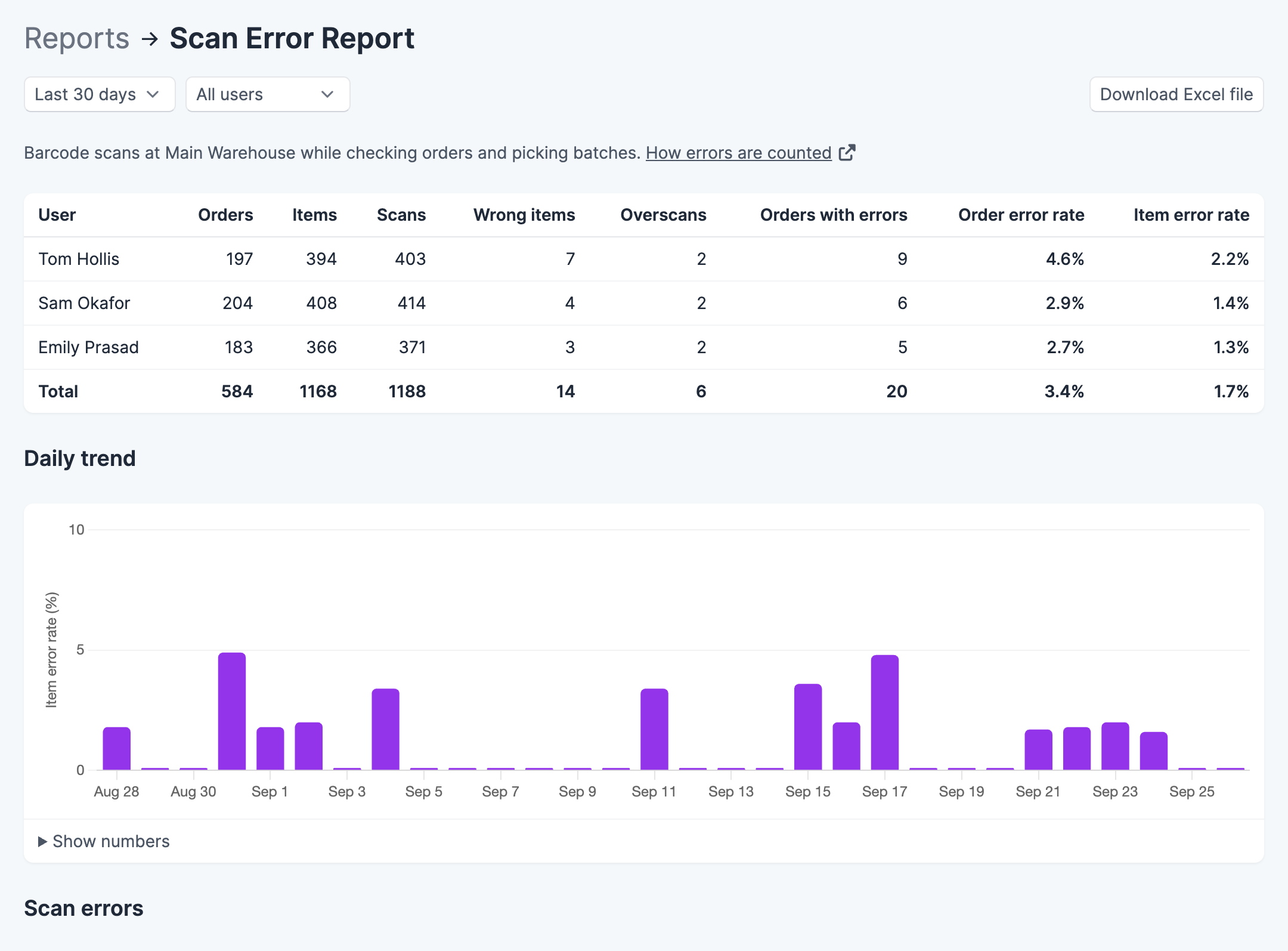 Scan Error Report for the last 30 days, with a table of each user's orders, items, scans, wrong items, overscans, orders with errors, order error rate and item error rate, and a daily bar chart of the item error rate